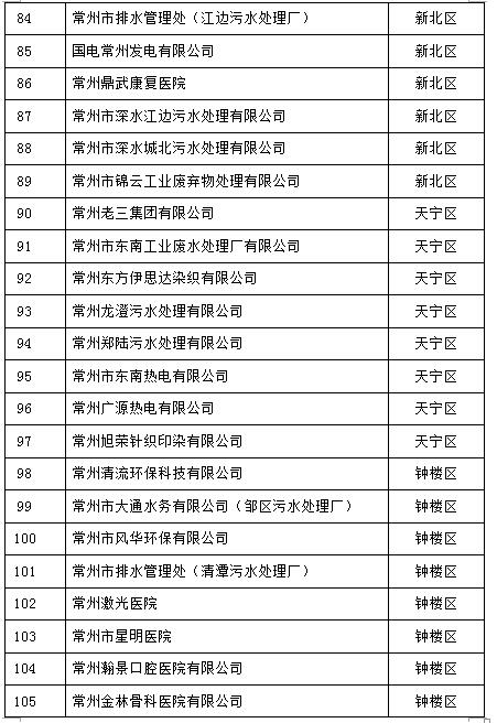 105家！江蘇常州2017重點排污單位名單