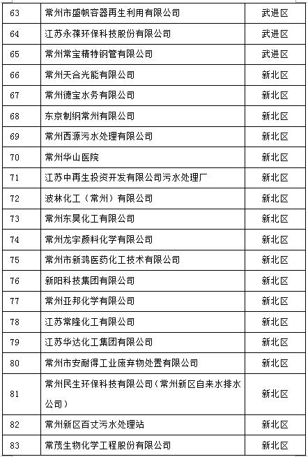 105家！江蘇常州2017重點排污單位名單