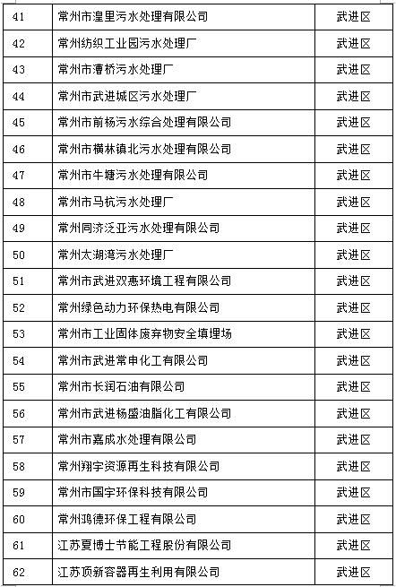 105家！江蘇常州2017重點排污單位名單