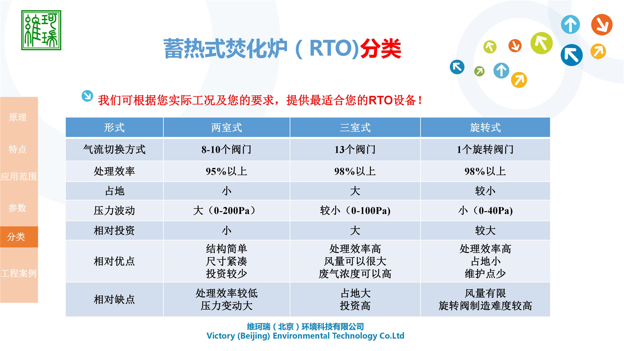 RTO設(shè)計、生產(chǎn)及銷售