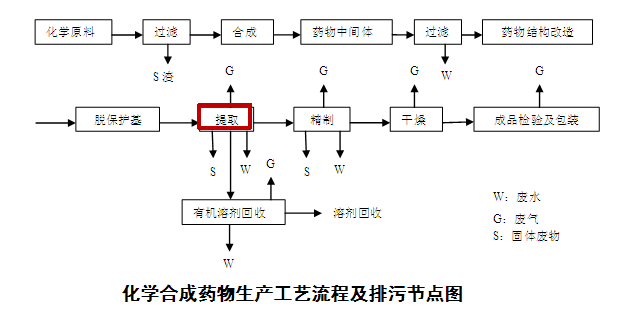 制藥行業(yè)